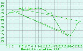 Courbe de l'humidit relative pour Cacoal