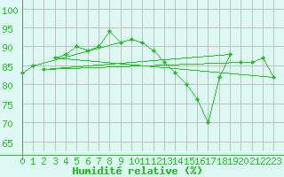 Courbe de l'humidit relative pour Pontoise - Cormeilles (95)