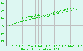 Courbe de l'humidit relative pour Pordic (22)