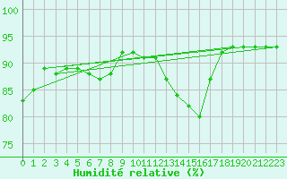 Courbe de l'humidit relative pour Millau (12)