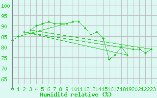 Courbe de l'humidit relative pour Jan (Esp)