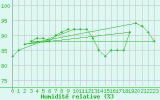 Courbe de l'humidit relative pour Abbeville (80)