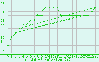 Courbe de l'humidit relative pour Auffargis (78)