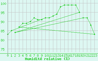 Courbe de l'humidit relative pour Millau - Soulobres (12)
