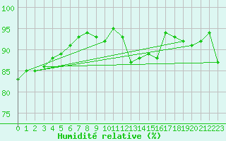 Courbe de l'humidit relative pour Ste (34)