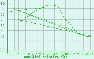 Courbe de l'humidit relative pour Progreso, Yuc.