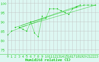 Courbe de l'humidit relative pour Landivisiau (29)