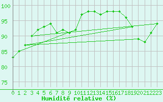 Courbe de l'humidit relative pour Puchberg