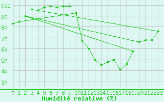 Courbe de l'humidit relative pour La Salle-Prunet (48)