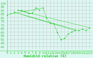 Courbe de l'humidit relative pour Chur-Ems