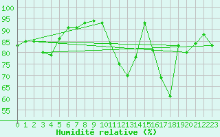 Courbe de l'humidit relative pour Pont-l'Abb (29)