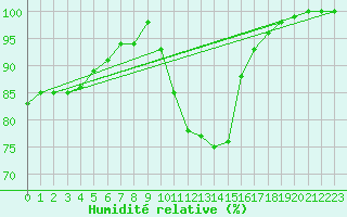 Courbe de l'humidit relative pour Retie (Be)
