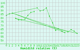 Courbe de l'humidit relative pour Biscarrosse (40)