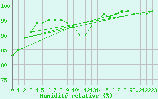 Courbe de l'humidit relative pour Ouessant (29)