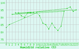 Courbe de l'humidit relative pour Chieming