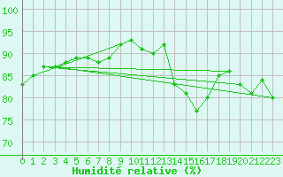 Courbe de l'humidit relative pour Saint-Philbert-sur-Risle (27)