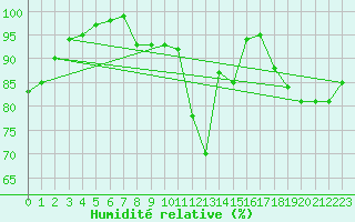 Courbe de l'humidit relative pour Angers-Marc (49)