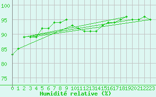 Courbe de l'humidit relative pour Saint Andrae I. L.