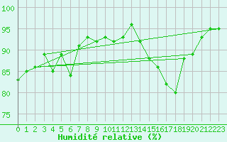 Courbe de l'humidit relative pour Bad Aussee