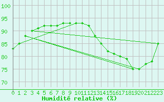 Courbe de l'humidit relative pour L'Huisserie (53)
