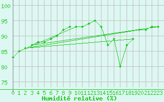 Courbe de l'humidit relative pour Bridel (Lu)