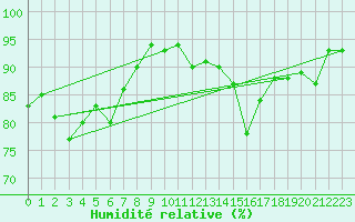 Courbe de l'humidit relative pour Blois (41)