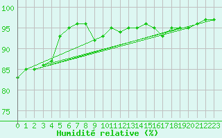 Courbe de l'humidit relative pour Hovden-Lundane