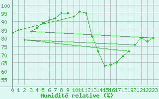 Courbe de l'humidit relative pour Vichres (28)