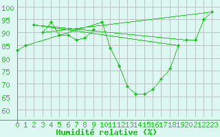 Courbe de l'humidit relative pour Quimper (29)