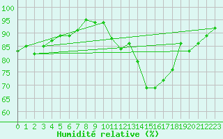 Courbe de l'humidit relative pour Belfort-Dorans (90)