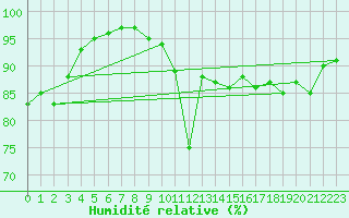 Courbe de l'humidit relative pour Saint-Brevin (44)