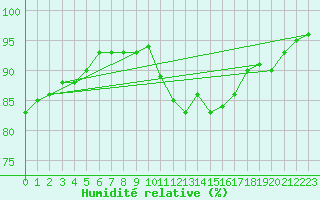 Courbe de l'humidit relative pour Aizenay (85)