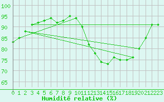 Courbe de l'humidit relative pour Cernay (86)