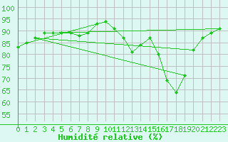 Courbe de l'humidit relative pour Castellbell i el Vilar (Esp)