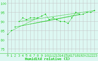 Courbe de l'humidit relative pour Grandfresnoy (60)