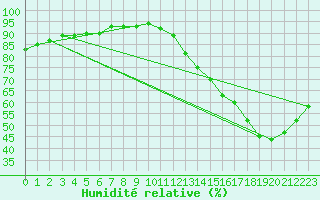 Courbe de l'humidit relative pour La Baeza (Esp)