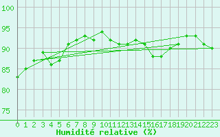 Courbe de l'humidit relative pour Horrues (Be)