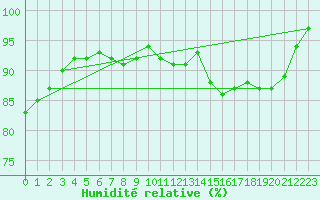 Courbe de l'humidit relative pour Florennes (Be)