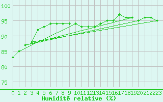 Courbe de l'humidit relative pour Hestrud (59)