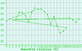 Courbe de l'humidit relative pour Idar-Oberstein