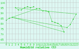 Courbe de l'humidit relative pour Pembrey Sands