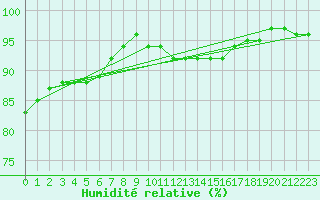 Courbe de l'humidit relative pour Rothamsted