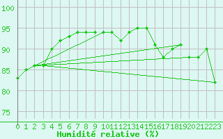 Courbe de l'humidit relative pour Cognac (16)