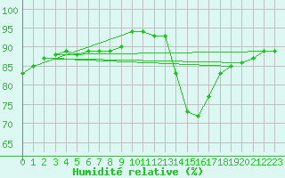 Courbe de l'humidit relative pour Fiscaglia Migliarino (It)