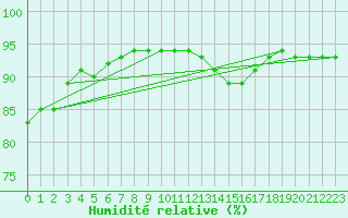 Courbe de l'humidit relative pour Laqueuille (63)