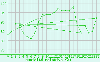 Courbe de l'humidit relative pour Saint-Quentin (02)