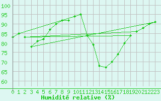 Courbe de l'humidit relative pour Besn (44)