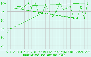 Courbe de l'humidit relative pour Pilatus