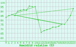 Courbe de l'humidit relative pour Brive-Laroche (19)