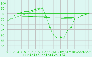 Courbe de l'humidit relative pour Recoubeau (26)